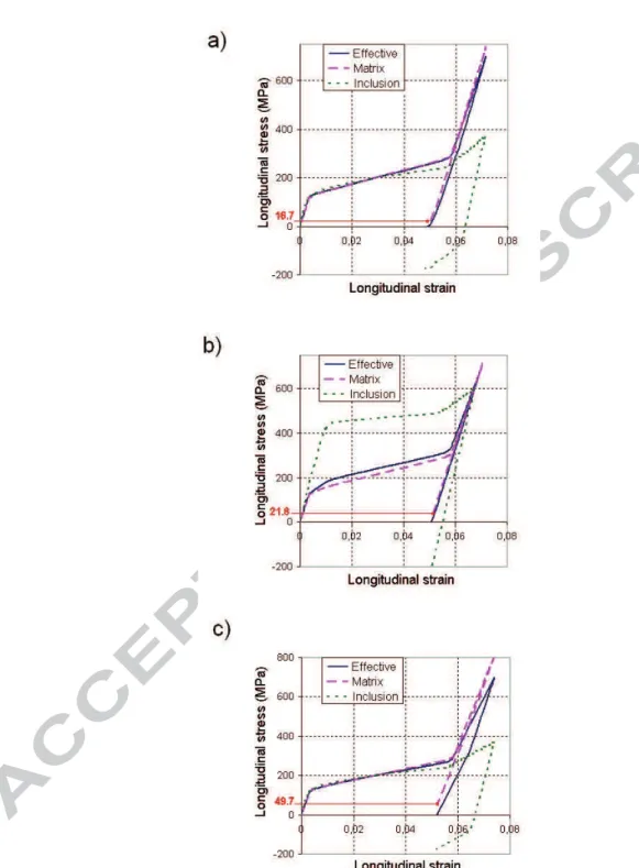 Figure 9: Effective stress evolution into each phase during predeformation - Comparison of Ni 47 Ti 44 Nb 9 (a) with two composites having identical matrix properties, the first one34