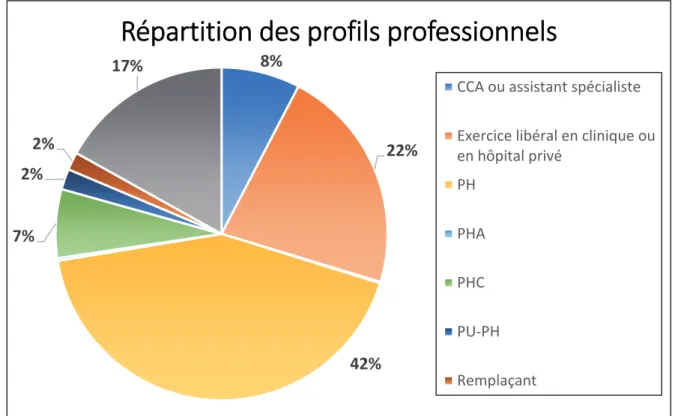 Figure 1 : Répartition des profils professionnels des MAR répondeurs          8% 22%42%7%2%2%17% Répartition des profils professionnels