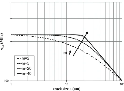 Fig. 4: Kitagawa-Takahashi diagram, corresponding to Equation 19, for di ff erent Weibull exponents m and for a probability of failure of P F = 0.5