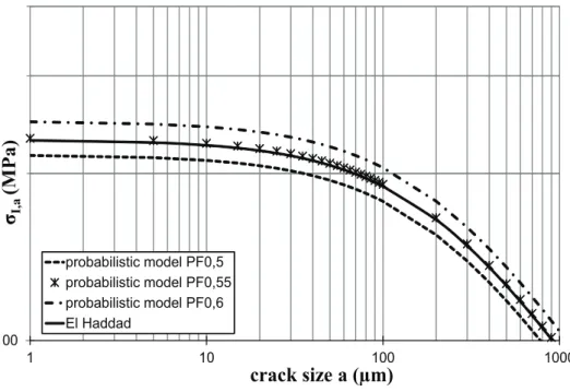 Fig. 5: Kitagawa-Takahashi diagram: comparison between the El Haddad approach and the proposed probabilistic model for uniaxial push-pull loads ( ∆ K th = 11.9MPa.m 1/2 , S −1 = 230MPa, m = 2.0, σ 0 th01 = 260MPa, Y = 1.0, ∆ K th020 = 13.4MPa.m 1/2 )