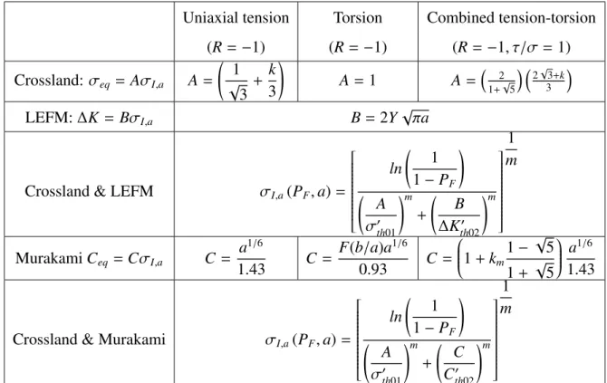 Table 2: Application for the proposed modelling framework, using the Crossland &amp; LEFM criteria combination and the Crossland &amp; Murakami criteria combination, for three different loading conditions