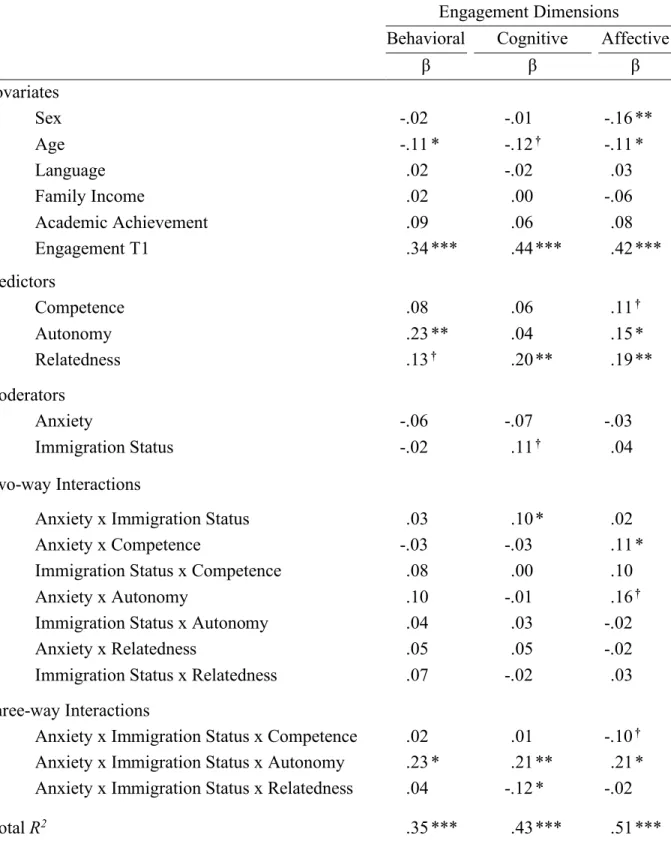 Table II.  Associations Between Student Self-Perceptions and Engagements Moderated  by Student Anxiety and Immigration Status 