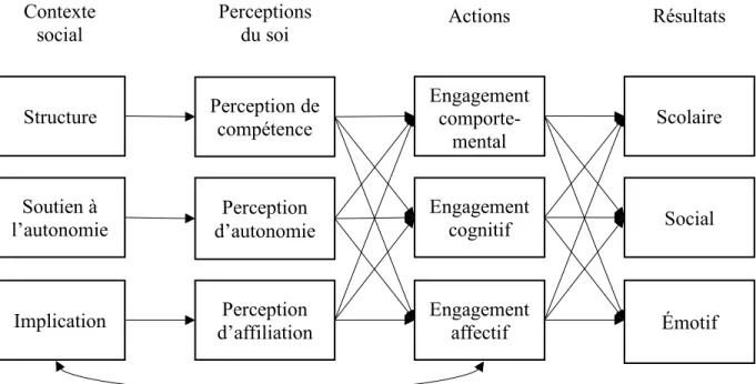 Figure 1.  Modèle motivationnel de Connell et Wellborn (1991), adapté en partie par  Appleton et al
