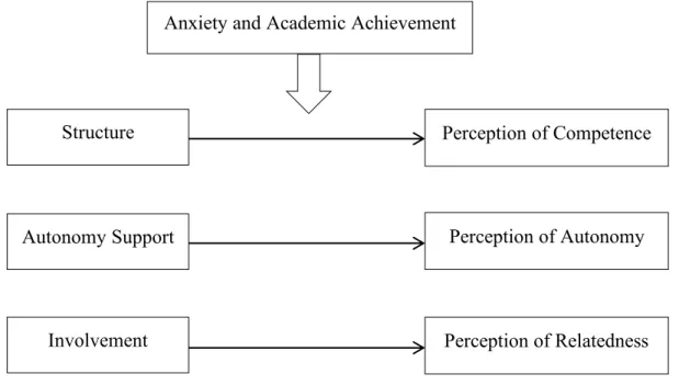 Figure 1.  Part of Connell and Wellborn’s Self-System Model of  Motivational Development (1991) with the tested moderation