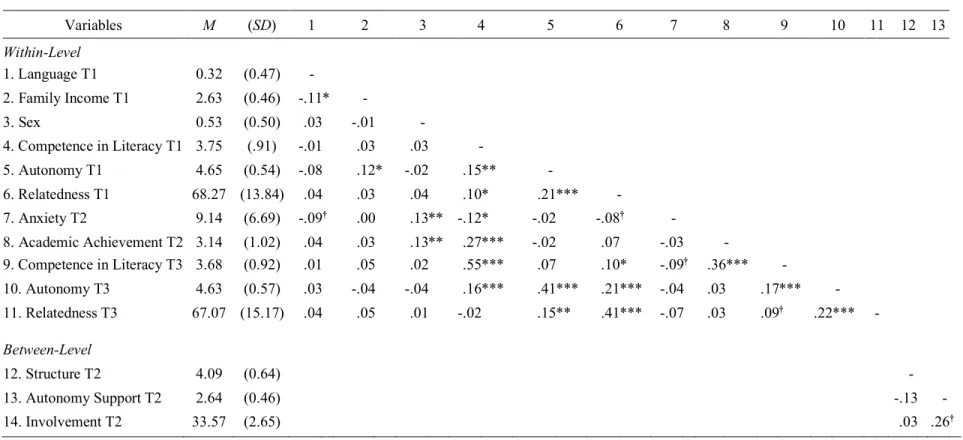 Table I.  Descriptive Statistics and Bivariate Correlations Among Within-Level Variables (N students  = 424) and Between-Level  Variables (N classes  = 45)  Variables  M  (SD)  1  2  3  4  5  6  7  8  9  10  11  12  13  Within-Level                      1