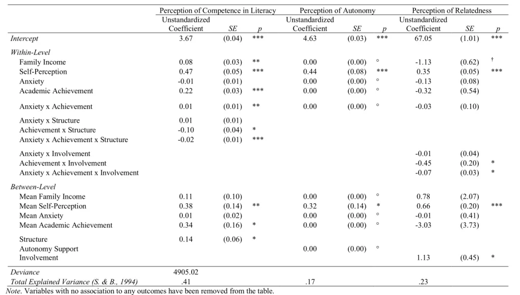 Table III.  Final Multilevel Model Testing the Moderation of the Associations Between Teaching Practices and Student Self- Self-Perceptions by Anxiety and Academic Achievement (N students  = 424; N classes  = 45) 