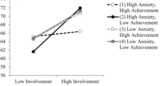 Figure 3. Associations between teacher involvement and student relatedness in  students with different levels of baseline anxiety and achievement