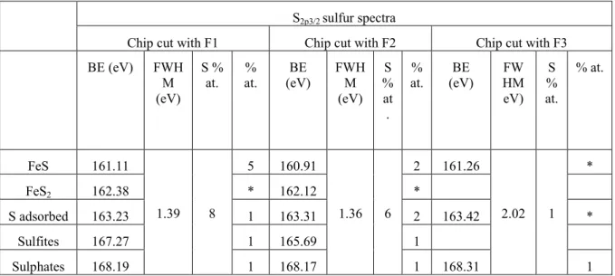 Table 2: Chemical nature, binding energy (BE), FWHM, total quantity of sulfur (S % at.)  compared to other elements detected on the chip surfaces obtained with the three tested  blends  and detailed atomic percentages of the various sulfur species identifi