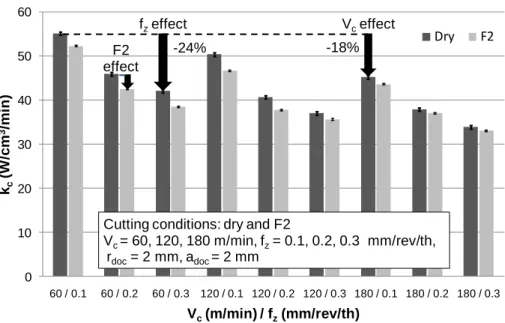 Fig. 2: Comparison of cutting parameter effects on specific cutting energy in dry  conditions and with F2 fluid 