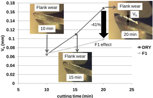 Fig. 4: Evolution of mill flank wear as a function of cutting time 