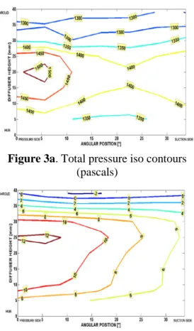 Figure 3b.Tangential velocity iso contours  (m/s) 