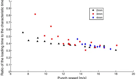 Fig. 12 Ratio of the loading time to the characteristic time evolution versus punch speed