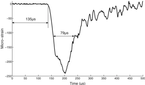 Fig. 3 Evolution of the measured strain on the Hopkinson tube ε m versus time