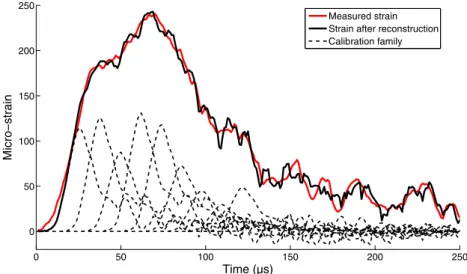 Figure 9 also represents in red the estimation of the blanking forces with the reconstruction method for a  punch-ing speed around 11.5 ms − 1 , a thickness about 2 mm and a gap equal to 0.05 mm