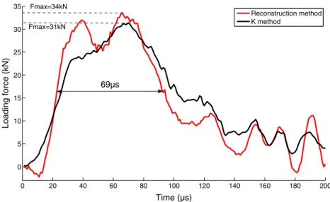 Fig. 9 Estimation of the blanking forces (C40 Steel;
