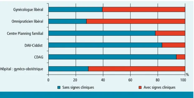 Figure  5 :  Proportion  des  cas  asymptomatiques  chez  les  personnes  ayant  un  diagnostic  d’infection à Chlamydia trachomatis selon le lieu de consultation