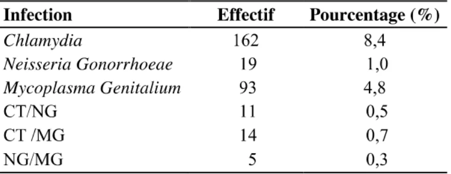 Tableau  3 :  Prévalence  des  infections  à  Chlamydia  trachomatis  (CT),  Mycoplasma  genitalium(MG)  et  Neisseria  gonorrhoeae  (NG)  chez  les  femmes  ayant  eu  un  prélèvement  vaginal lors de la consultation pré-IVG (Champ : n=1943, 2013-2014, Bo