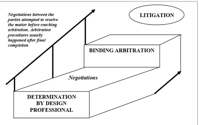 Figure 1.2 Traditional two-step dispute resolution “Ladder” in construction projects, adapted from (Pena-Mora et al., 2003)