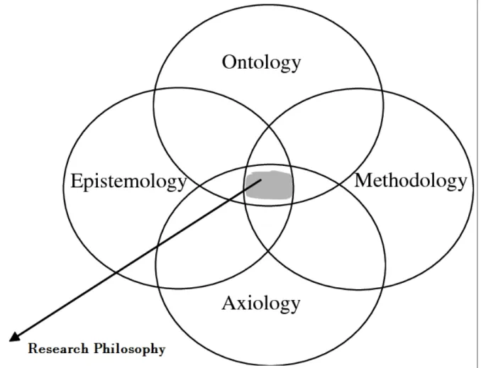 Figure 2.2 The relationship between ontology, epistemology, methodology and axiology, adapted from (Aldawod &amp; Day, 2017)