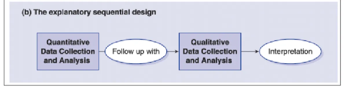 Figure 2.5 Explanatory design, as adapted from (Creswell &amp; Clark, 2017)