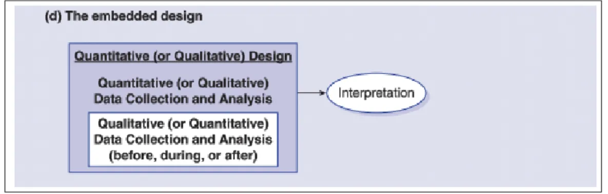 Figure 2.7 Embedded design, as adapted from (Creswell &amp; Clark, 2017)