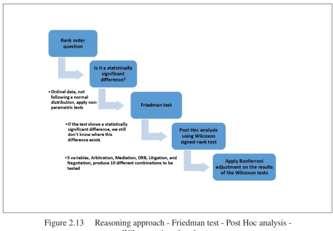 Figure 2.13 Reasoning approach - Friedman test - Post Hoc analysis - -Wilcoxon singed rank test