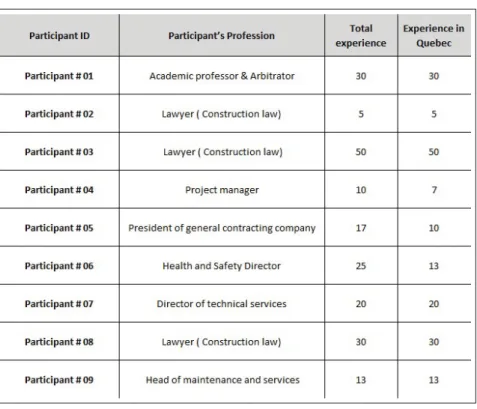 Table 3.1 Participants’ Professions and Expertise