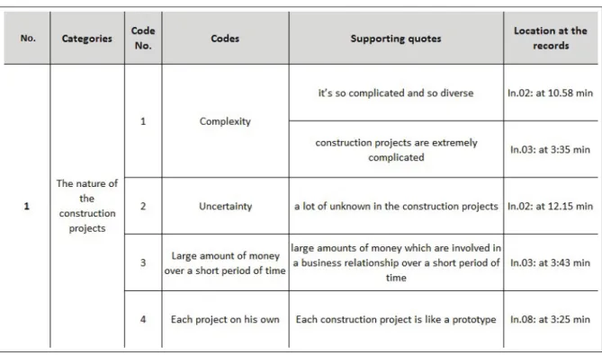 Table 3.2 Category 1: The nature of the construction projects