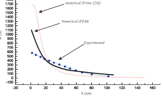 Fig. 6. Load capacity versus ﬁ lm gap for P s ¼ 3 bar.