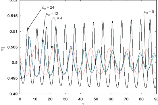 Fig. 14. Dimensionless step response of load capacity versus dimensionless time for W ¼ 0:5 and d ¼0.2 mm.