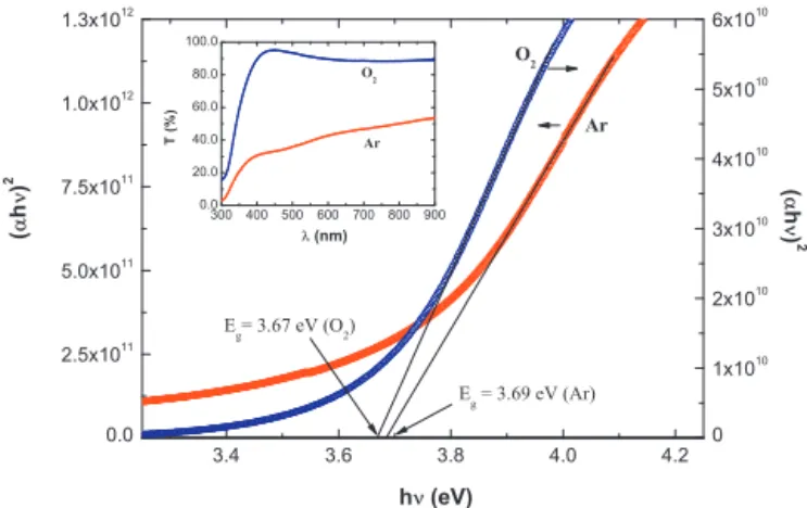 Fig. 6. (˛h  ) 2 vs. h  for In 2 O 3 ﬁlms grown on c-cut sapphire substrates at 500 ◦ C at 2 × 10 −2 mbar O 2 (a) and in Ar (b)