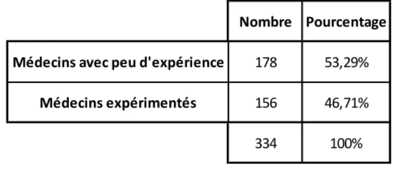 Tableau I : répartition des médecins en fonction de l'expérience 