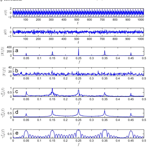Fig. 1. Analysis of AM–FM signals.