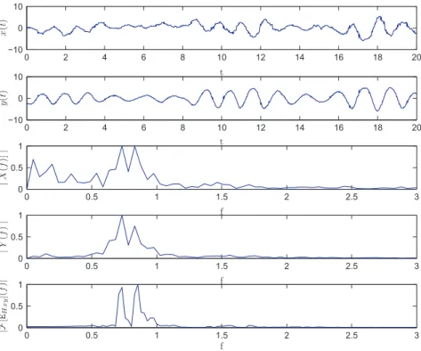 Fig. 2. Analysis of aerodynamic signals.