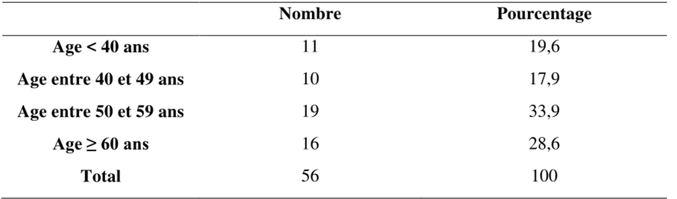 Tableau  3 Nombre d’années d’installation des médecins