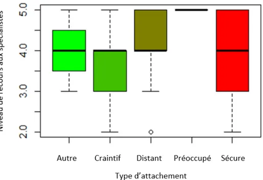 Figure 3 Niveau de recours au spécialiste selo n le type d’attachement