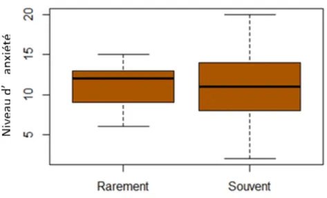 Figure 6  Niveau d’anxiété et recours au spécialiste 