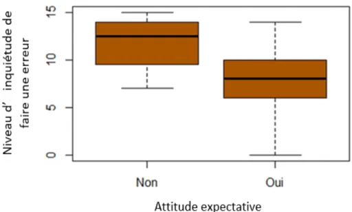 Figure 10  Attitude expectative en fonction de l’inquiétude de faire une erreur