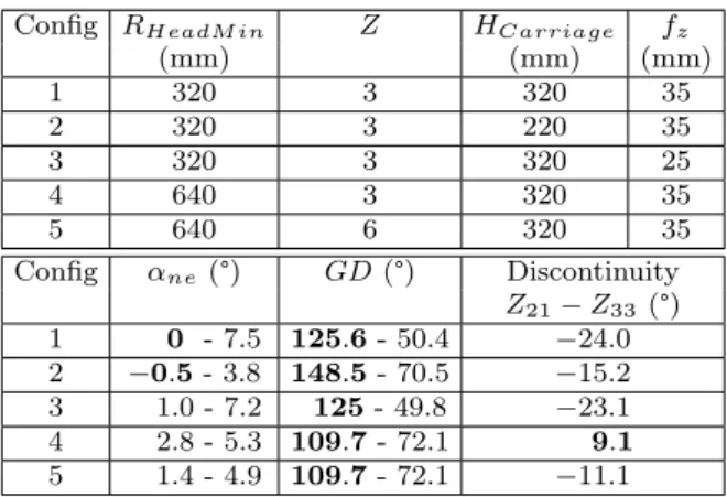 Table 3: Effect of R HeadM in , Z, H Carriage and f z on α ne , GD and the cutting continuity