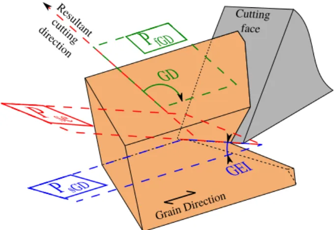 Fig. 2: Definitions of the Grain Edge Inclination angle GEI and the Grain Direction angle GD