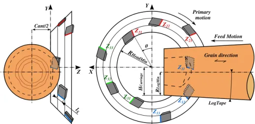 Fig. 10: Parameters used in the model (Z mn : tooth m row n).