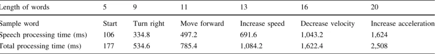 Table 4 Speech processing and total processing time for navigation dictionary 2 in table 2