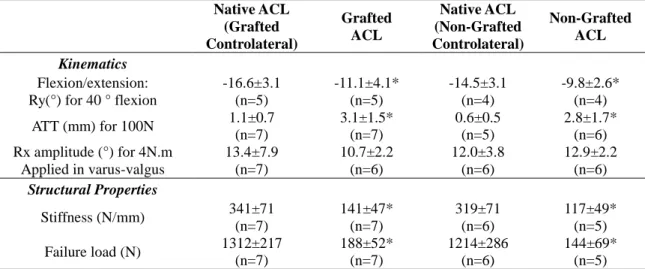 Table  2  Mobilities  and  structural  properties  of  the  tested  knees  three  months  after  implantation  (data  expressed as mean1 SD)  Native ACL  (Grafted  Controlateral)  Grafted ACL  Native ACL  (Non-Grafted  Controlateral)  Non-Grafted ACL  Kin