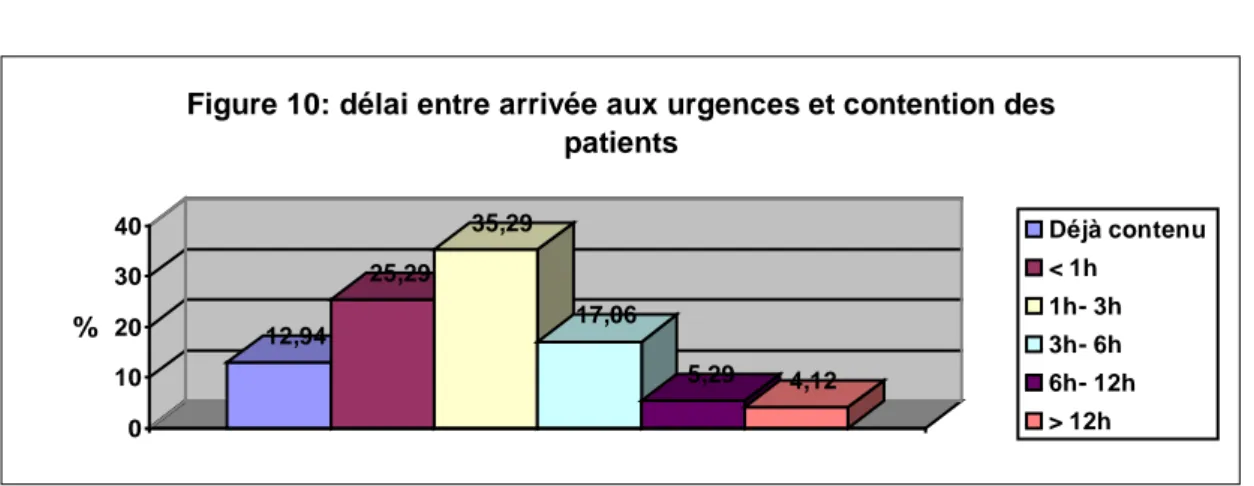 Figure 10: délai entre arrivée aux urgences et contention des  patients Déjà contenu &lt; 1h 1h- 3h 3h- 6h 6h- 12h &gt; 12h