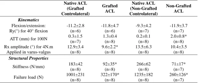 Table 3 Mobilities and structural properties of the tested knees 12 months after implantation (data expressed  as mean1 SD)  Native ACL  (Grafted  Controlateral)  Grafted ACL  Native ACL  (Non-Grafted  Controlateral)  Non-Grafted ACL  Kinematics  Flexion/