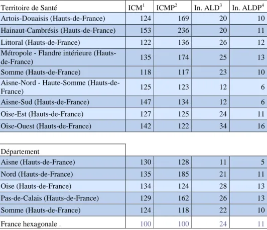 Tableau 2. Indices comparatifs de Mortalité et Incidences des ALD  pour la BPCO de 2009 à 2012 dans les Hauts-de-France