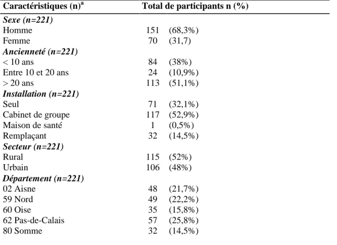 Tableau 3. Caractéristiques démographiques des médecins participant à l'étude 