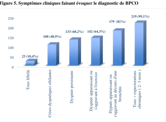 Figure 5. Symptômes cliniques faisant évoquer le diagnostic de BPCO 
