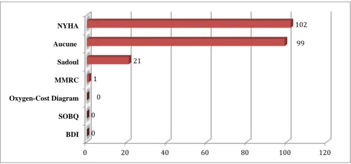 Figure  6.  Diagnostic  clinique  de  BPCO :  conformité  des  réponses  des  médecins  généralistes aux recommandations HAS 2014 