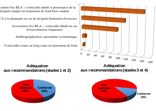 Figure 10. Stratégies thérapeutiques prescrites selon le stade la BPCO et adéquation aux  recommandations HAS 2014
